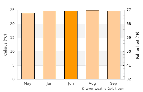 Restauración average temperature in June