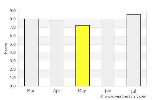 Restauración average rain in May