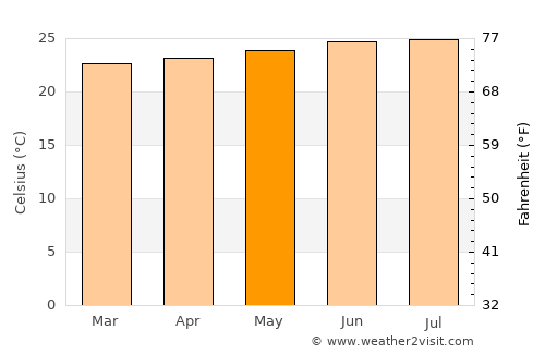 Restauración average temperature in May