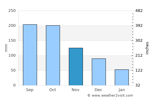Restauración average rain in November