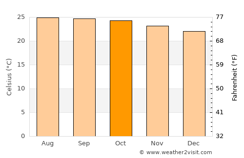 Restauración average temperature in October