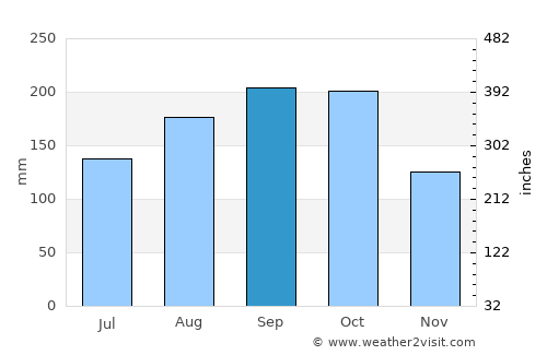 Restauración average rain in September