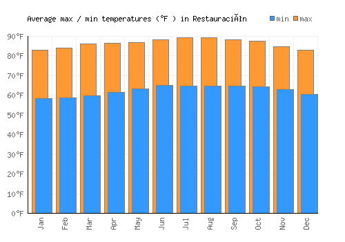 Restauración average minimum / maximum temperatures (Fahrenheit)