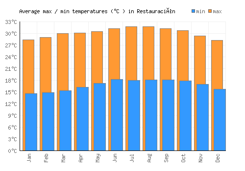 Restauración average minimum / maximum temperatures (Celsius)