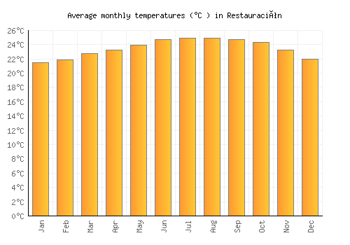 Restauración average temperature chart (Celsius)