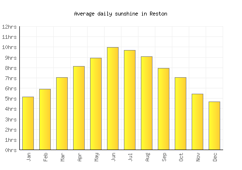 Reston average daily sunshine chart