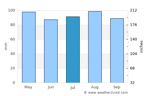 Reston average rain in July