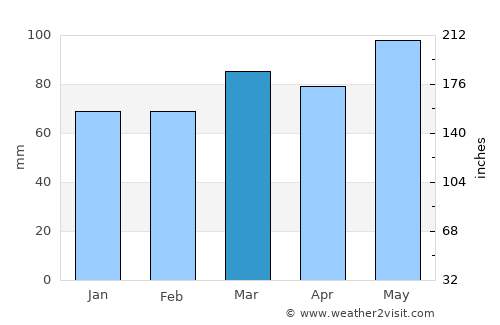 Reston average rain in March