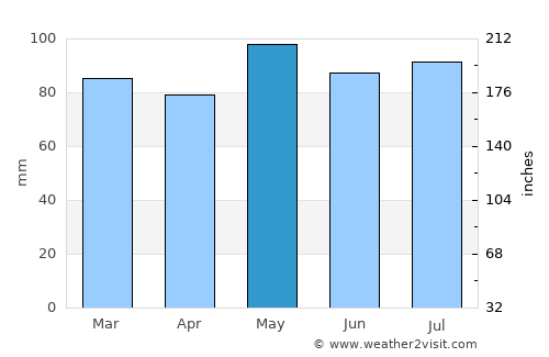 Reston average rain in May