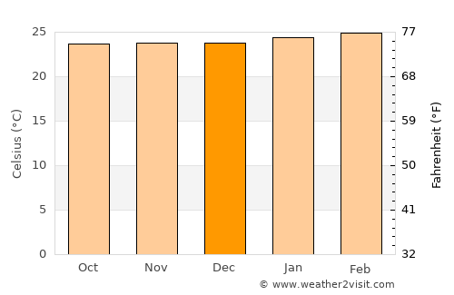 Restrepo average temperature in December