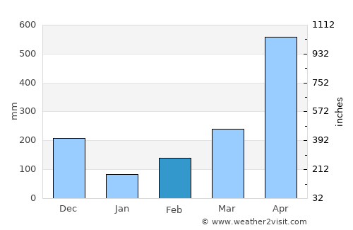 Restrepo average rain in February