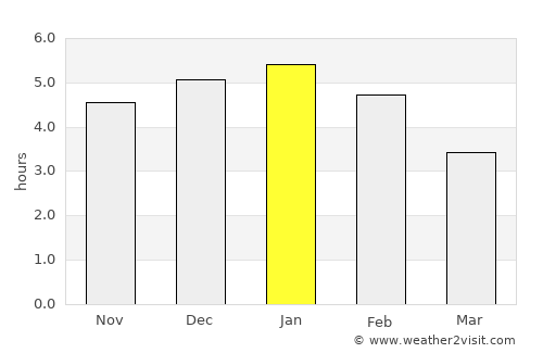 Restrepo average rain in January