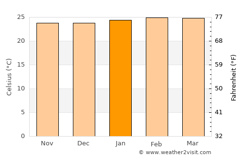 Restrepo average temperature in January