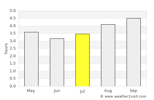 Restrepo average rain in July