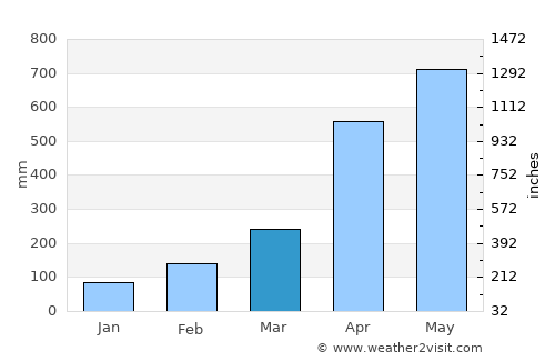 Restrepo average rain in March
