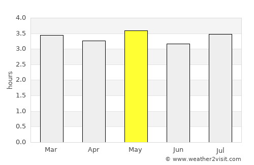 Restrepo average rain in May