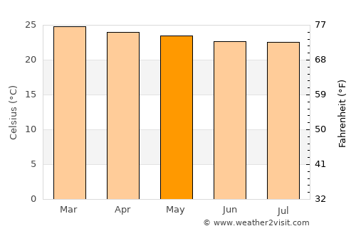 Restrepo average temperature in May