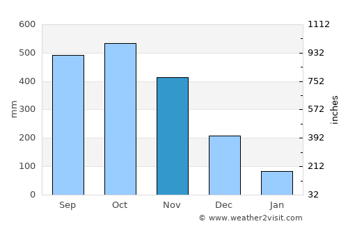 Restrepo average rain in November