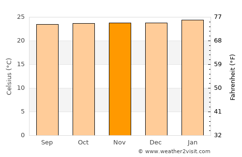 Restrepo average temperature in November