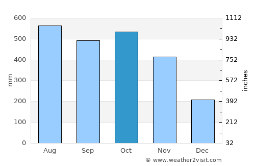Restrepo average rain in October