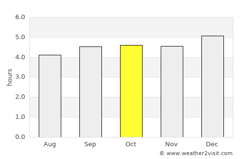 Restrepo average rain in October