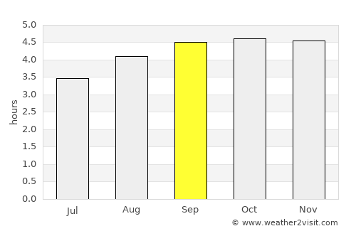 Restrepo average rain in September