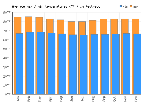 Restrepo average minimum / maximum temperatures (Fahrenheit)