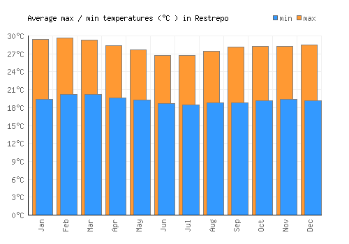Restrepo average minimum / maximum temperatures (Celsius)