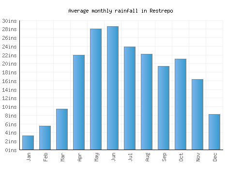 Restrepo monthly rainfall chart (inches)