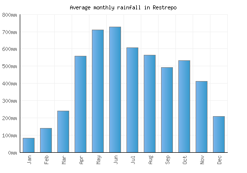 Restrepo monthly rainfall chart (mm)