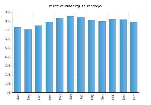 Restrepo relative humidity averages