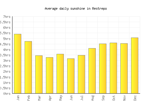 Restrepo average daily sunshine chart