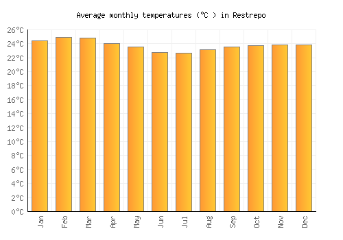 Restrepo average temperature chart (Celsius)
