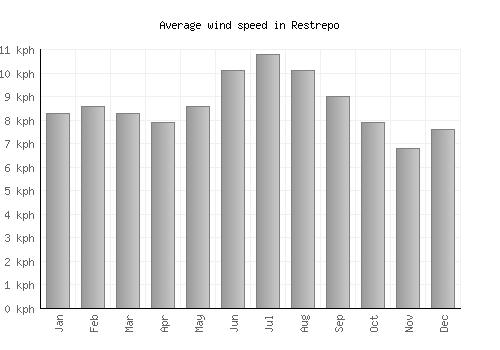 Restrepo average winspeed by month (km/h)