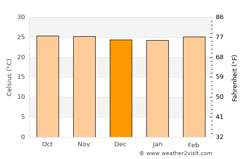 Retalhuleu average temperature in December