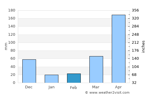 Retalhuleu average rain in February