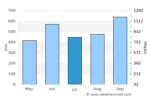 Retalhuleu average rain in July