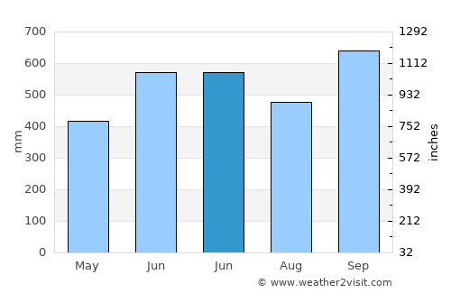 Retalhuleu average rain in June