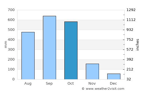 Retalhuleu average rain in October