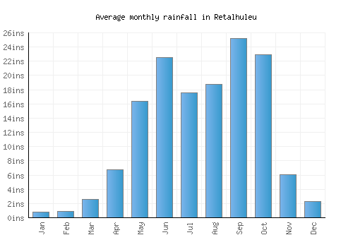 Retalhuleu monthly rainfall chart (inches)