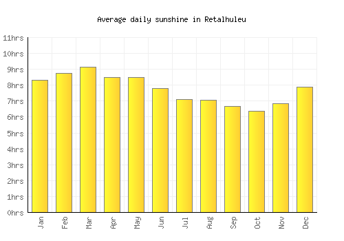 Retalhuleu average daily sunshine chart