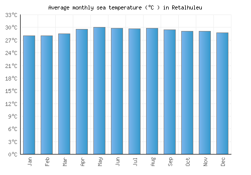 Retalhuleu average sea temperature chart (Celsius)