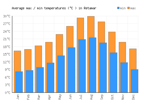 Retamar average minimum / maximum temperatures (Celsius)