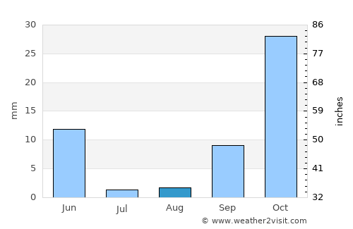 Retamar average rain in August
