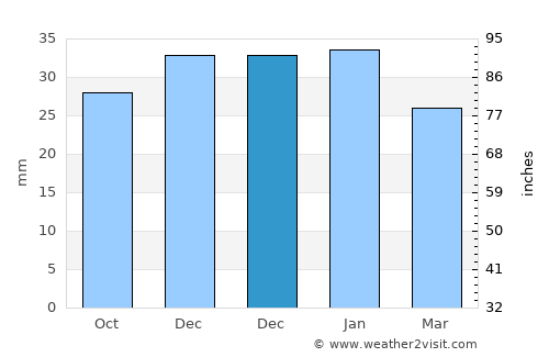 Retamar average rain in December