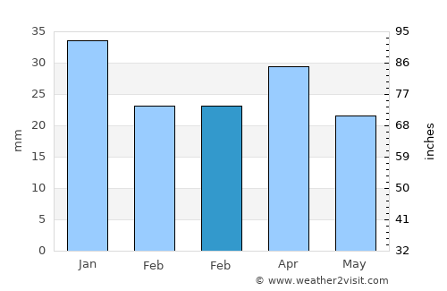Retamar average rain in February