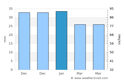 Retamar average rain in January