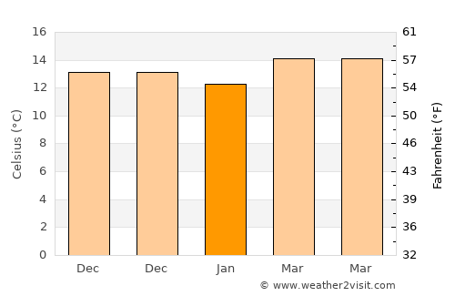 Retamar average temperature in January
