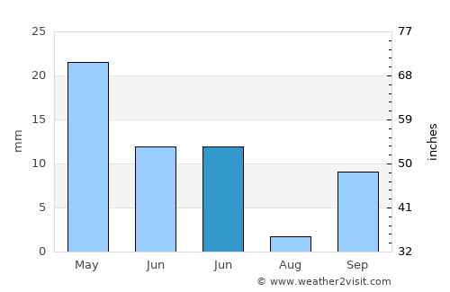 Retamar average rain in June
