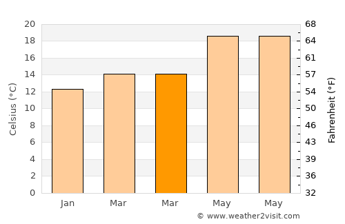 Retamar average temperature in March